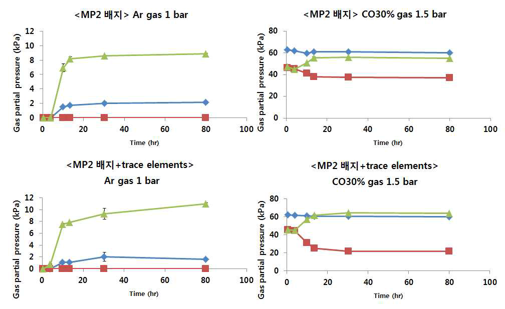 MP2 배지와 MP2 배지+trace elements에서 headspace가 각각 Ar 가스와 CO를 포함한 부생가스 (CO:H2:CO2 = 30:40:30)일 때 gas consumption 비교