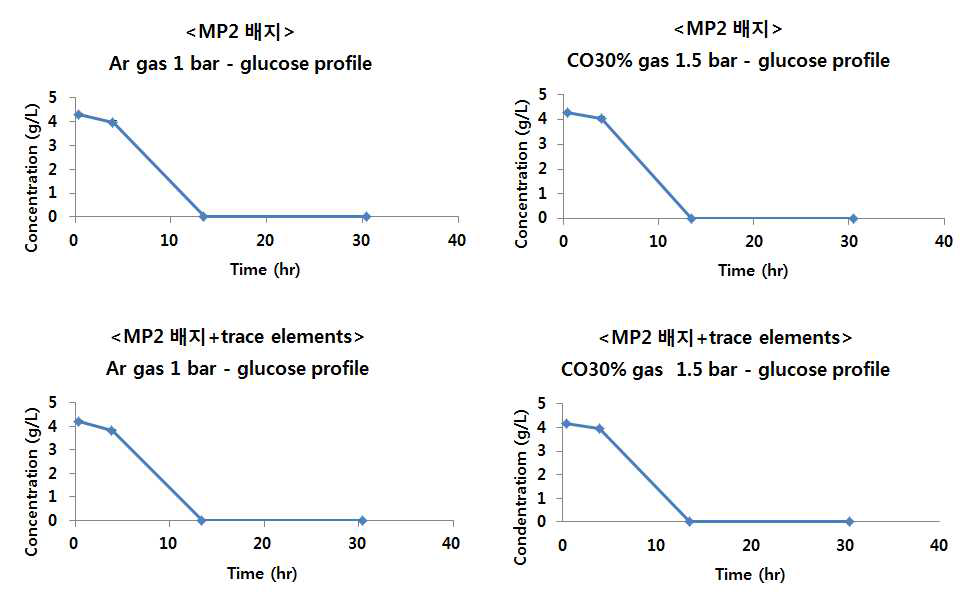 MP2 배지와 MP2 배지+trace elements에서 headspace가 각각 Ar 가스와 CO를 포함한 부생가스 (CO:H2:CO2 = 30:40:30)일 때 glucose profile 비교