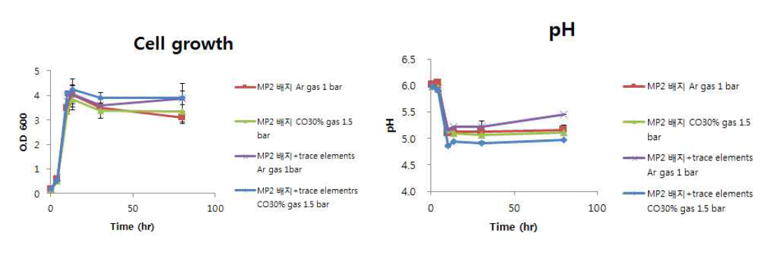 MP2 배지와 MP2 배지+trace elements에서 headspace가 각각 Ar 가스와 CO를 포함한 부생가스 (CO:H2:CO2 = 30:40:30)일 때 cell growth, pH 비교