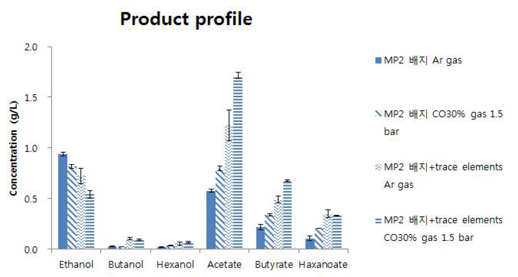 MP2 배지와 MP2 배지+trace elements에서 headspace가 각각 Ar 가스와 CO를 포함한 부생가스 (CO:H2:CO2 = 30:40:30)일 때 product profile 비교