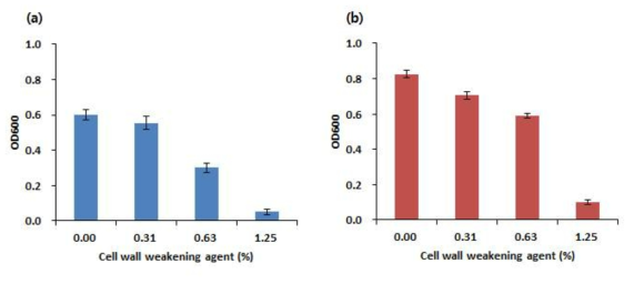 Cell wall weakening agent를 농도에 따라 첨가하고 6시간 추가 배양한 후의 C. carboxidivorans P7과 Clostridium sp. JS66의 생장정도. (a), C. carboxidivorans P7의 생장 정도 (b), Clostridium sp. JS66의 생장 정도