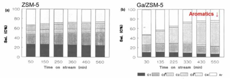 시간에 따른 각 촉매의 생성물 분포 변화 (a) ZSM-5 (b) Ga/ZSM-5 (Applied Catalysis A: General 79 (1991) 127)