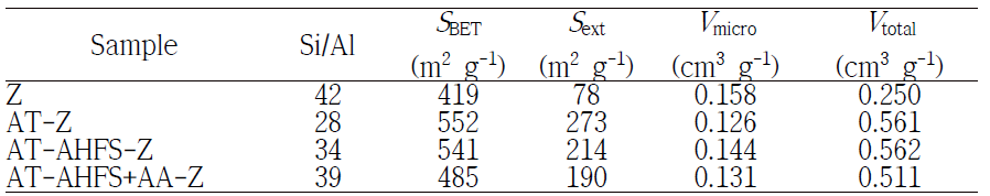 ZSM-5 샘플들의 Si/Al 비 및 기공 구조 특성