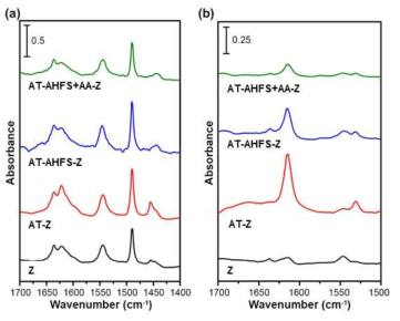 (a) ZSM-5 샘플들의 pyridine FT-IR 및 (b) 2,6-DTBPy FT-IR 스펙트럼