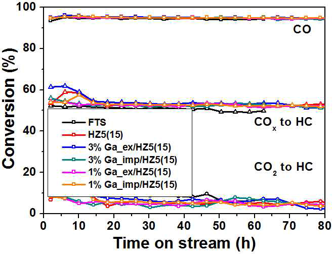 TOS에 따른 각 반응별 CO, CO2 및 COx 전환율