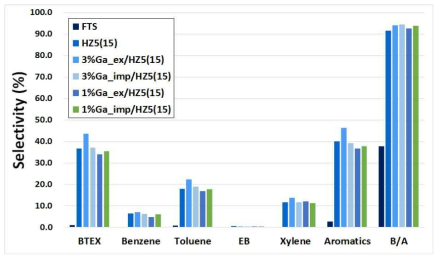 H-ZSM5의 Ga 처리량 및 처리 방법에 따른 aromatics 선택도