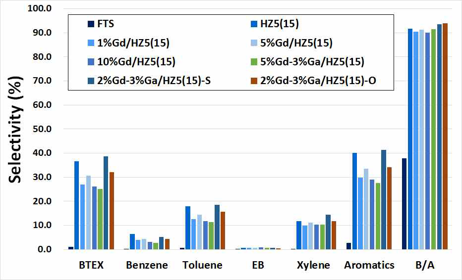 H-ZSM5의 Ga 담지량 및 담지 방법에 따른 aromatics 선택도