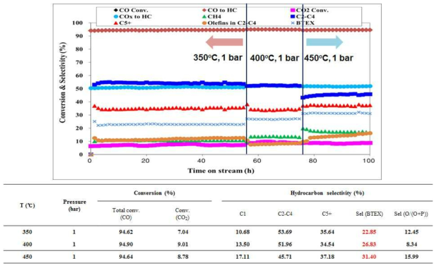 Ga 3wt% 담지된 H-ZSM5 촉매의 반응 결과; CO 전환율 및 탄화수소 선택도