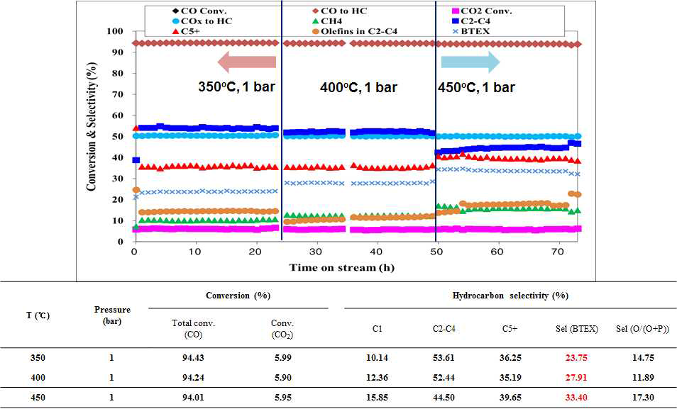 Ga+Zn 3wt% 담지된 H-ZSM5 촉매의 반응 결과; CO 전환율 및 탄화수소