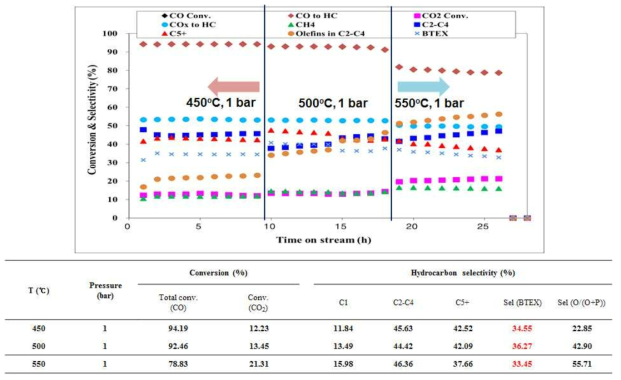 Zn 1wt% 담지된 H-ZSM5 촉매의 반응 결과; CO 전환율 및 탄화수소 선택도