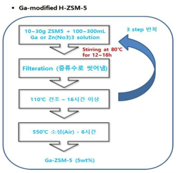 Ion-excchange 방법을 이용한 Ga-modified H-ZSM5 촉매 제조