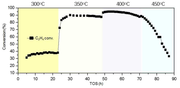 HZSM-5의 온도에 따른 ethylene 전환율