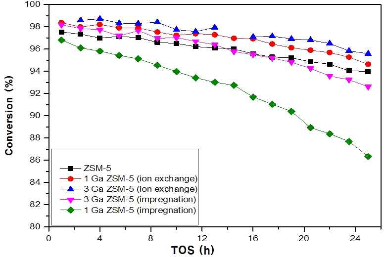 HZSM-5, Ga-HZSM-5의 에틸렌 전환율