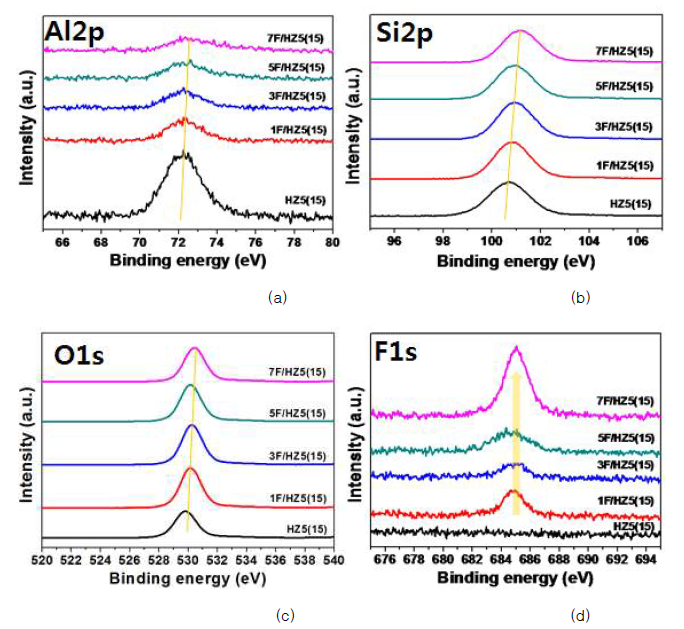 High resolution XPS spectrum: (a) Al2p, (b) Si2p, (c) O1s, (d) F1s