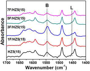 제조된 촉매의 Pyridine-IR spectrum