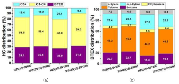 ETA 반응 결과: (a) HC distribution, (b) BTEX distribution