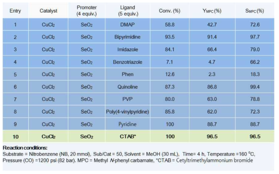 Cu계 촉매 시스템에 적합한 Ligand 탐색 결과
