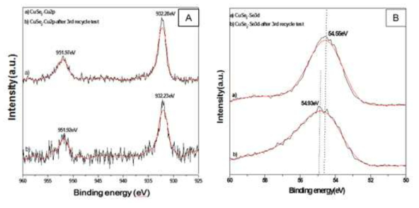 CuSe2의 XPS 결과