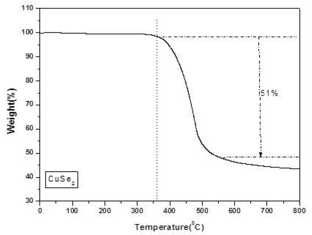 CuSe2의 TGA 결과