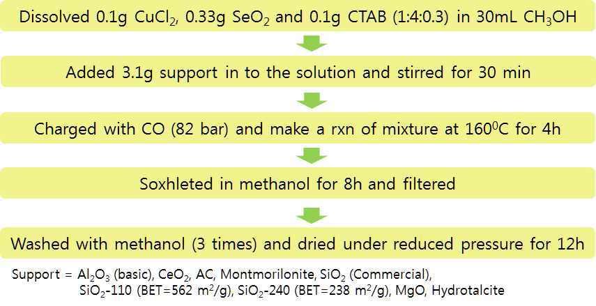 담지된 CuSe2 촉매의 제조 방법