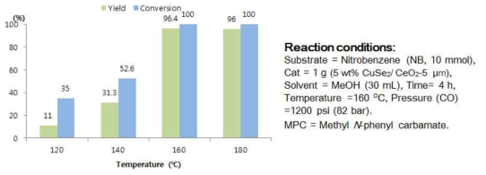 반응 온도에 따른 촉매 활성 결과