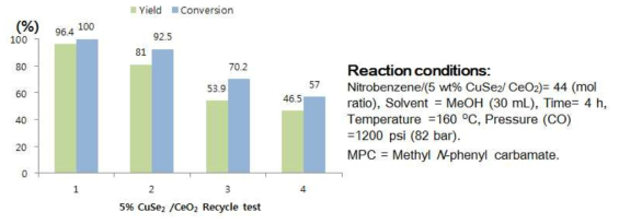 촉매 재사용 Test 결과