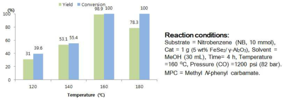 반응 온도에 따른 촉매 활성 결과