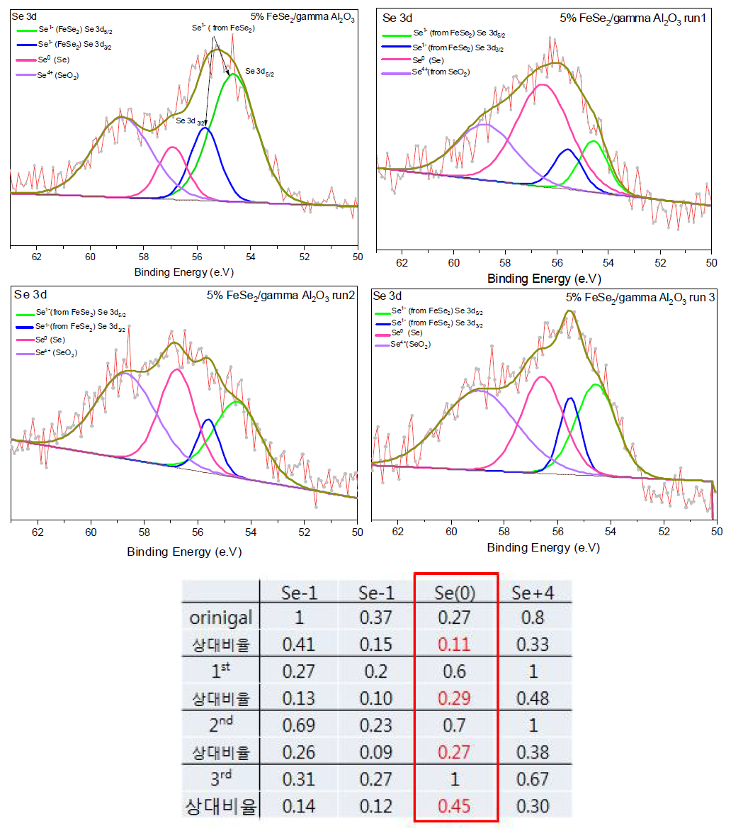 fresh와 재사용된 FeSe2/γ-Al2O3 촉매의 XPS 비교
