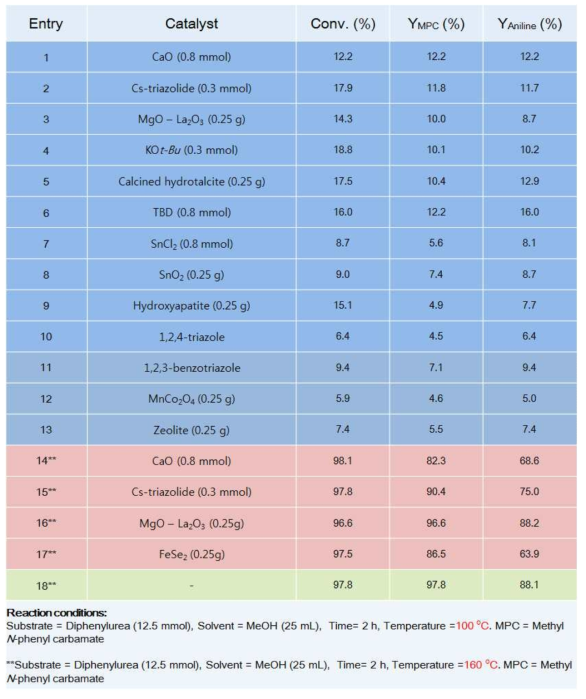 우레탄 생성을 위한 알콜리시스 촉매 스크리닝 결과
