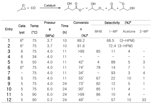 Catalytic ring-opening carbonylation of PO using catalysts