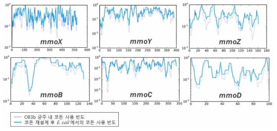 codon harmonization을 통한 유전자 재설계