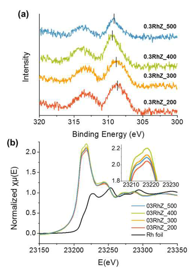 열처리 온도에 따른 0.3 wt% Rh/ZrO2 의 (a) XPS Rh 3d 스펙트라 및 (b) XANES 스팩트라
