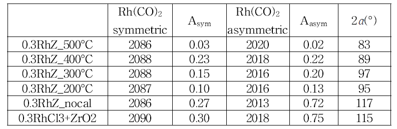 gem-dicarbonyl CO (Rh(CO)2) 분석을 통한 CO의 흡착각도 (2ɑ)