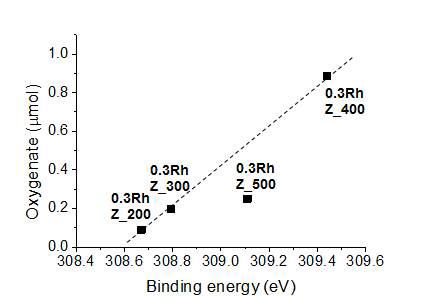 메탄산화물 생성량과 Rh3d5/2의 binding energy와의 관계 그래프