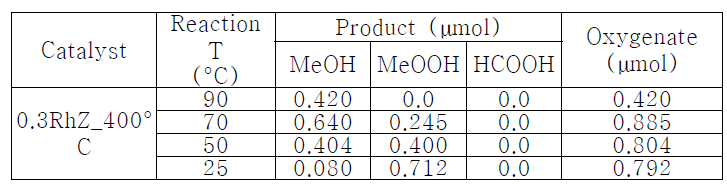 반응 온도에 따른 메탄의 산화 반응성 (Catalyst mass: 30mg, P: 30 bar, Vliq: 10ml, [H2O2]: 0.5M, t: 30min, RPM: 800)