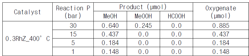 반응 압력에 따른 메탄의 산화 반응성 (Catalyst mass: 30mg, V :liq 10ml, [H2O2]: 0.5M, T: 70°C, t: 30min, RPM: 800)