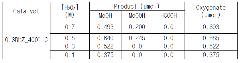 과산화 수소의 농도에 따른 메탄의 산화 반응성 (Catalyst mass: 30mg, P: 30 bar, Vliq: 10ml, T: 70°C, t: 30min, RPM: 800)