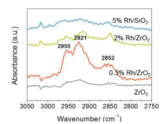 0.3 wt% Rh/ZrO2, 2 wt% Rh/ZrO2, 5 wt% Rh/SiO2, ZrO2 의 CO 흡착 DRIFT 스펙트라