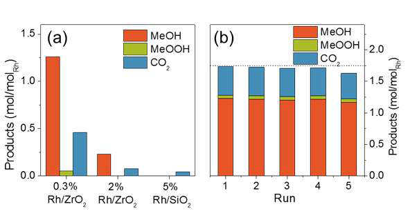 (a) 0.3 wt% Rh/ZrO2, 2 wt% Rh/ZrO2, 5 wt% Rh/SiO2를 이용한 과수를 이용한 메탄의 액상 직접전환 반응 결과 (b) 0.3 wt% Rh/ZrO2를 이용한 5회 반응 내구성 결과