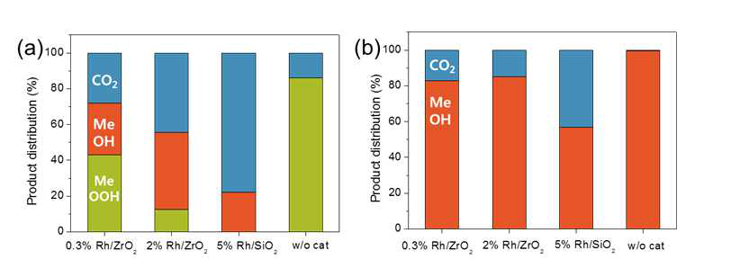 0.3 wt% Rh/ZrO2, 2 wt% Rh/ZrO2, 5 wt% Rh/SiO2의 (a)MeOOH, (b)MeOH 분해 반응 결과