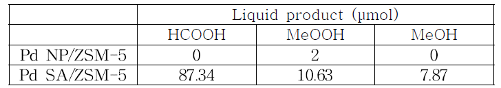 이온교환법을 이용하여 합성한 Pd/ZSM-5 촉매의 반응성 결과(반응조건: 30bar, 70℃). Pd NP/ZSM-5: Pd 나노입자가 담지된 제올라이트 촉매, Pd SA/ZSM-5: Pd 단일원자로 담지시킨 제올라이트 촉매