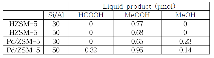 직접 합성한 ZSM-5를 이용하여 이온교환법으로 합성한 Pd/ZSM-5 촉매의 반응성 결과