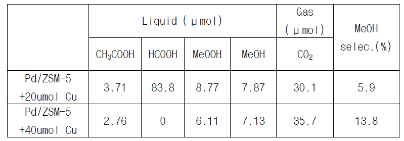 구리 이온을 이용하여 메탄올 선택도 향상 실험 (반응조건:3기압, 70℃)