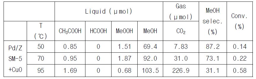 온도에 따른 메탄올 선택도 변화 실험 (반응 부피: 10mL, 촉매양 28mg, 반응압력 30bar)