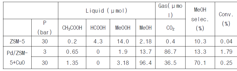 압력 변화에 따른 메탄올 선택도 향상 실험(반응 부피:10mL, 촉매양: 28mg)