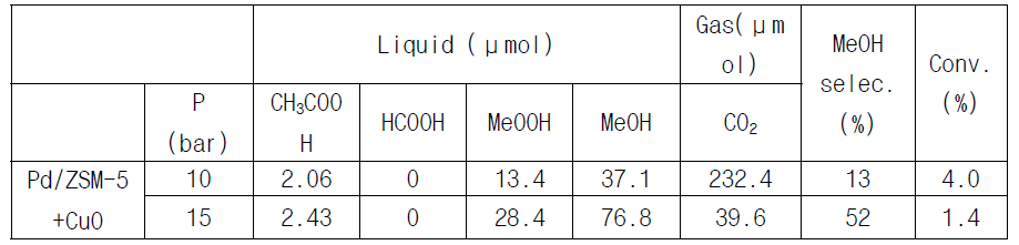 증가된 촉매양, 반응 부피에서의 압력에 따른 메탄올 선택도 향상 실험 (반응 부피:42mL, 촉매양: 112mg)