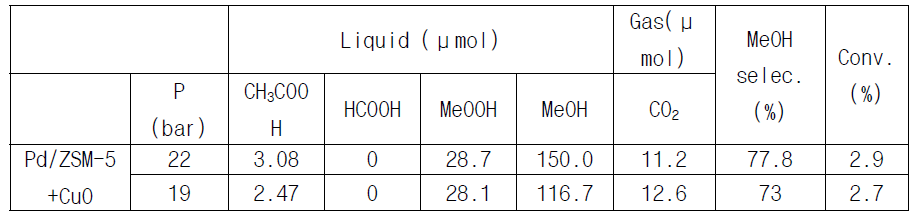 증가된 촉매양, 반응 부피에서의 압력에 따른 메탄올 선택도 향상 실험 (반응 부피:50mL, 촉매양: 142mg)