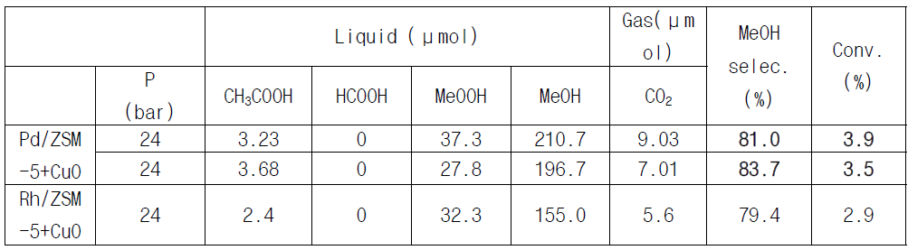 최적화된 반응 시스템에서의 메탄올 선택도 향상 실험 (반응부피:54mL, 촉매양: 158mg)