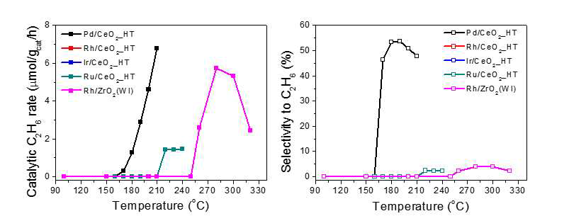 에탄 선택도 향상을 위한 다양한 귀금속 촉매 반응성 및 에탄 선택도 확인. 비슷한 담지량의 M/CeO2_HT (M=Pd, Rh, Ir, Ru, 수열처리한 샘플)와 wet impregnation 방법을 이용한 Rh/ZrO2(WI)를 이용하여 귀금속 종류에 따른 반응성 차이를 비교함. (반응물 조성: CH4/O2 =86%/130ppm)