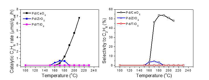 에탄 선택도 향상을 위한 다양한 금속 산화물 담지체 반응성 및 에탄 선택도 확인. Pd/담지체 (담지체=CeO2, ZrO2, TiO2, 수열처리한 샘플) 이용하여 금속 산화물 담지체 종류에 따른 반응성 차이를 비교하였다. (반응물 조성: CH4/O2 =86%/130ppm)